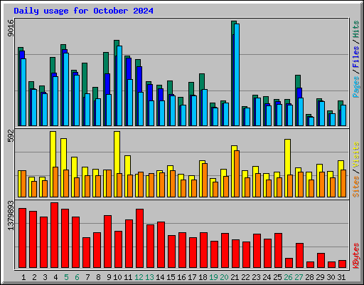 Daily usage for October 2024