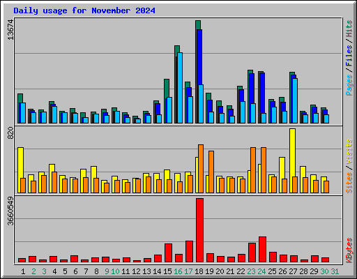 Daily usage for November 2024
