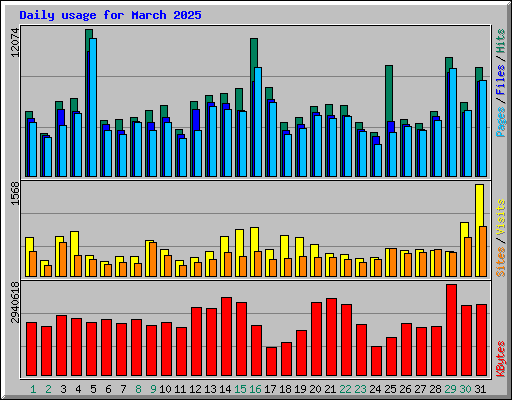 Daily usage for March 2025