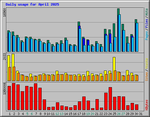 Daily usage for April 2025