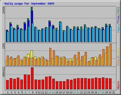 Daily usage for September 2025