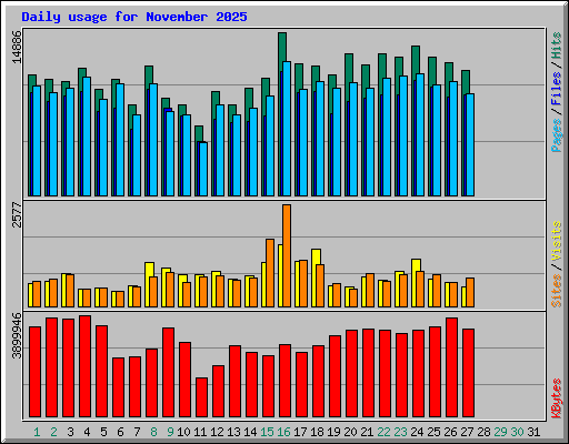 Daily usage for November 2025