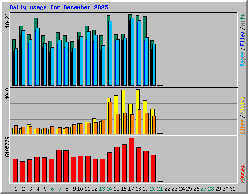Daily usage for December 2025
