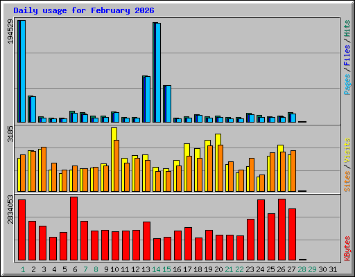 Daily usage for February 2026