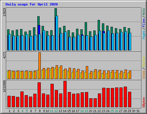 Daily usage for April 2026