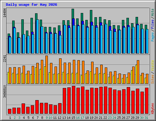 Daily usage for May 2026