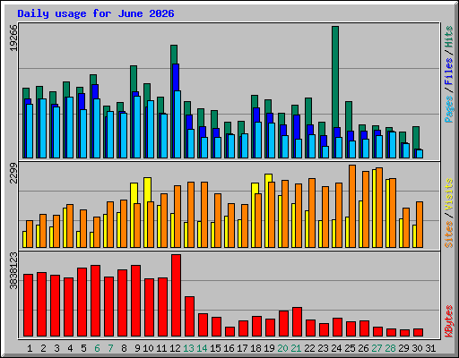 Daily usage for June 2026