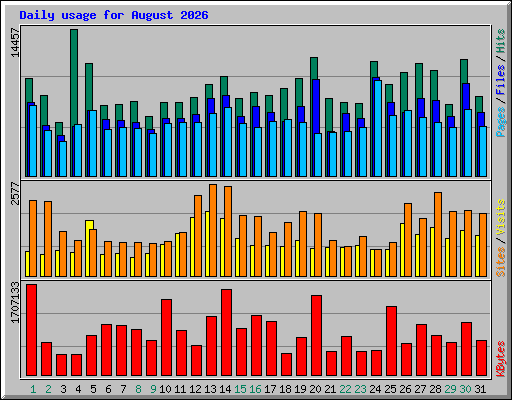 Daily usage for August 2026