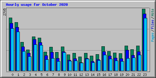 Hourly usage for October 2020
