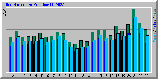 Hourly usage for April 2022