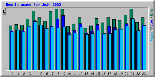 Hourly usage for July 2022