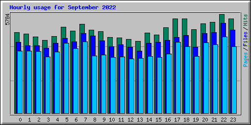 Hourly usage for September 2022
