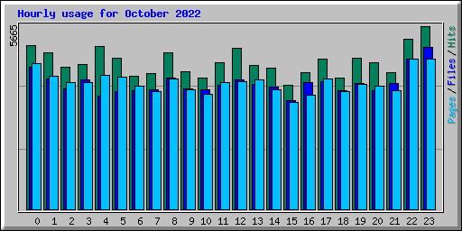 Hourly usage for October 2022