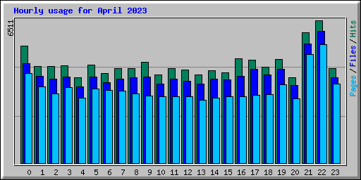Hourly usage for April 2023