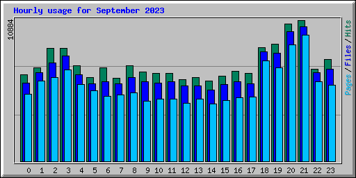 Hourly usage for September 2023