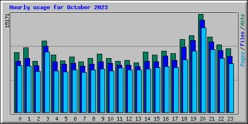 Hourly usage for October 2023