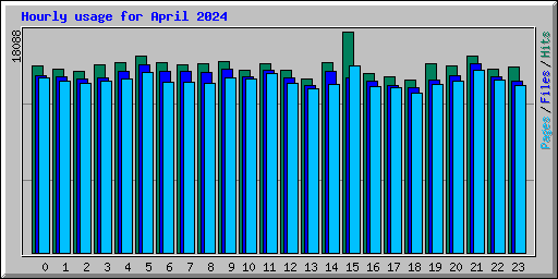 Hourly usage for April 2024