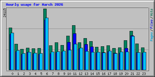 Hourly usage for March 2026