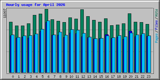Hourly usage for April 2026