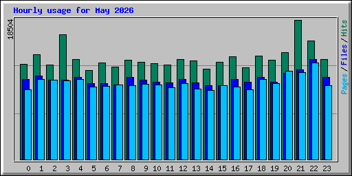 Hourly usage for May 2026