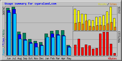 Usage summary for cyaraland.com